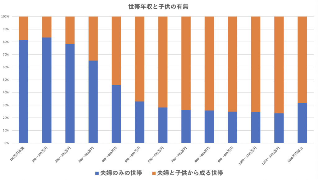 世帯年収と子供の有無について