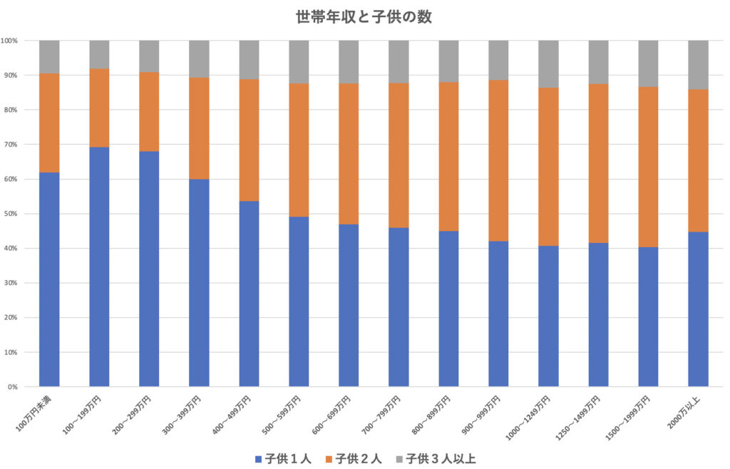 世帯年収と子供の数