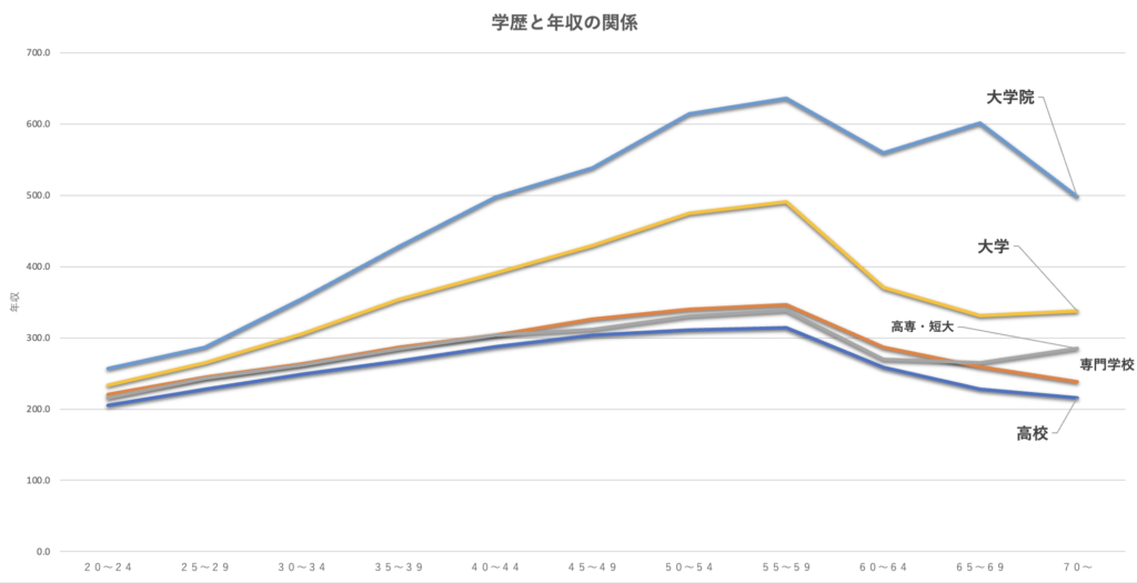 学歴と平均年収の違い