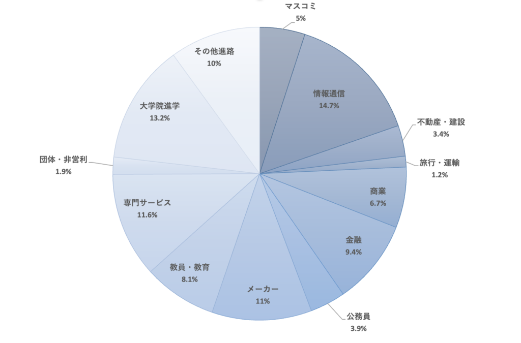 早稲田教育学部が教員になる割合