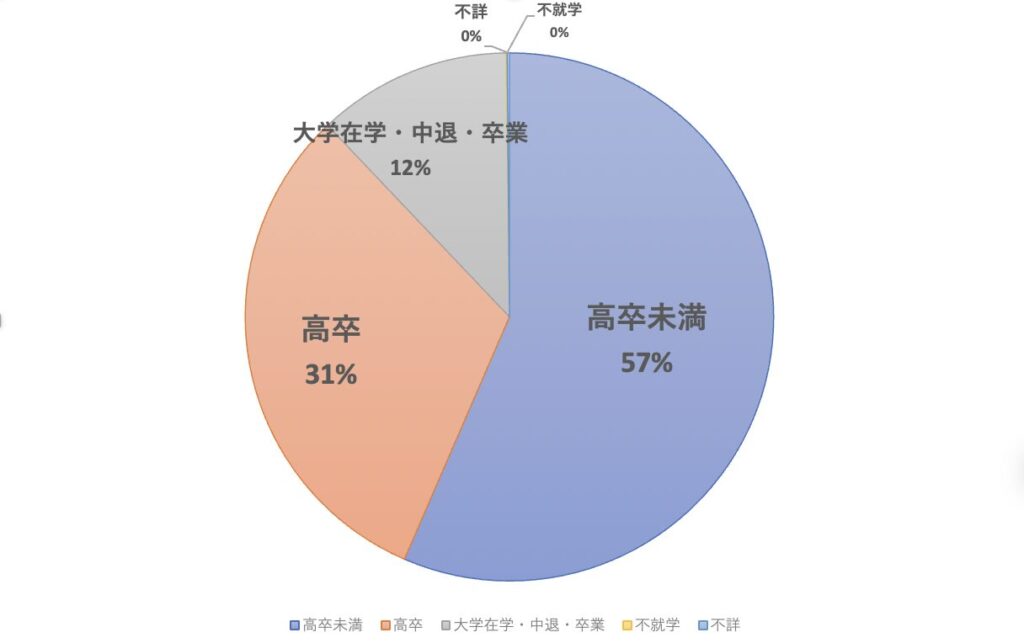 犯罪率と学歴の統計データ