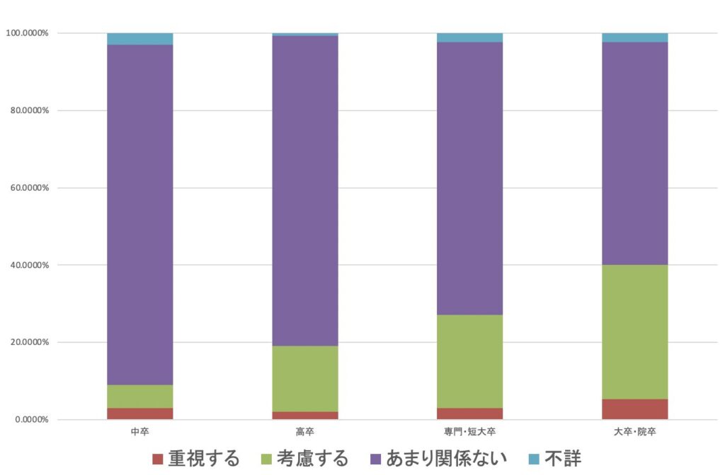 高学歴男性は、どんなに美人でも低学歴女性と結婚したくない！？