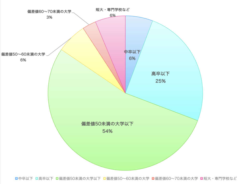 低学歴はどこから？